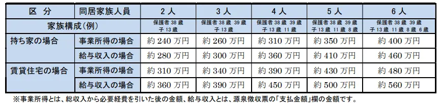 就学援助制度_収入の認定基準