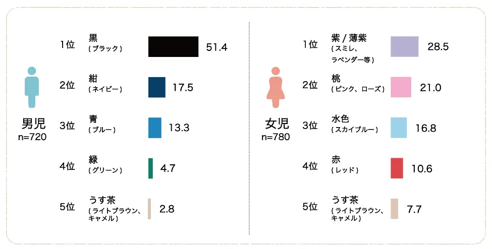 男女別の購入したランドセルの色