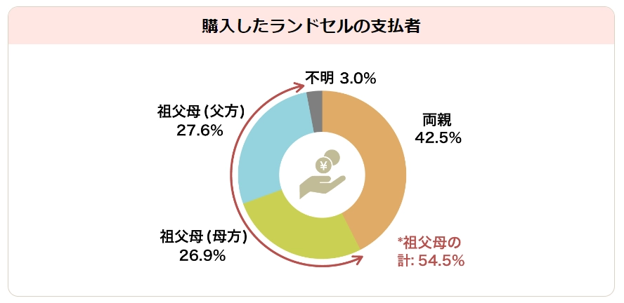 ランドセルは誰が買う？一般的な購入者や祖父母にお願いする際の注意点を解説