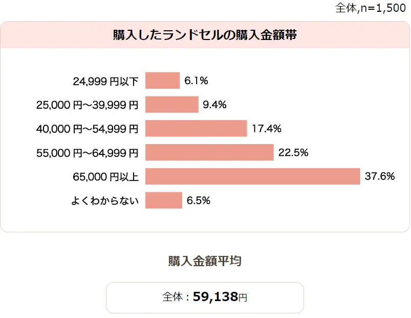 購入したランドセルの購入金額帯